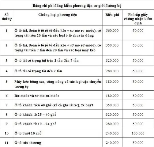 Biểu Phí Đăng Kiểm Xe Ô Tô