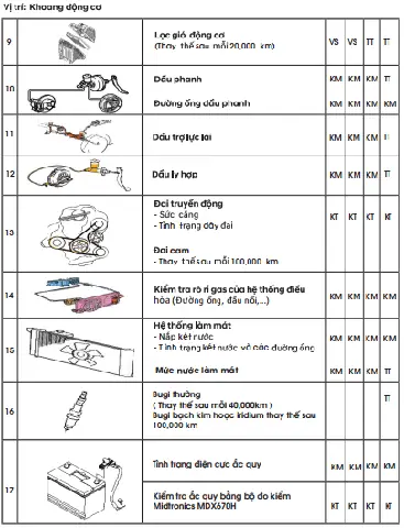 Các Cấp Bảo Dưỡng Xe Ô Tô
