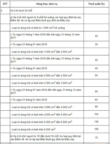 Cách Tính Thuế Nhập Khẩu Xe Ô Tô Mới