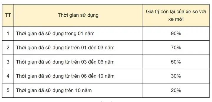 Cách Tính Thuế Trước Bạ Xe Ô Tô