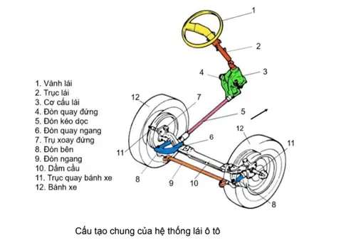Cấu Tạo Hệ Thống Lái Xe Ô Tô