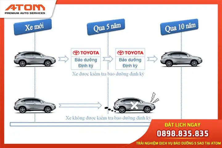 Chi Phí Bảo Dưỡng Xe Ô Tô Toyota