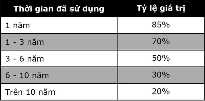 Khấu Hao Xe Ô Tô