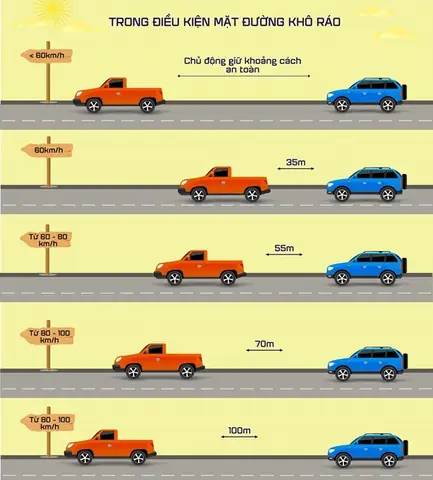 Khoảng Cách Tối Thiểu Giữa 2 Xe Ô Tô