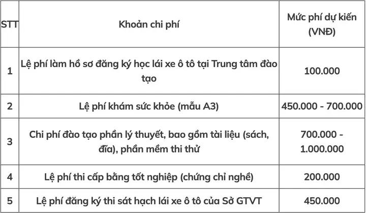 Lệ Phí Thi Bằng Lái Xe Ô Tô B1