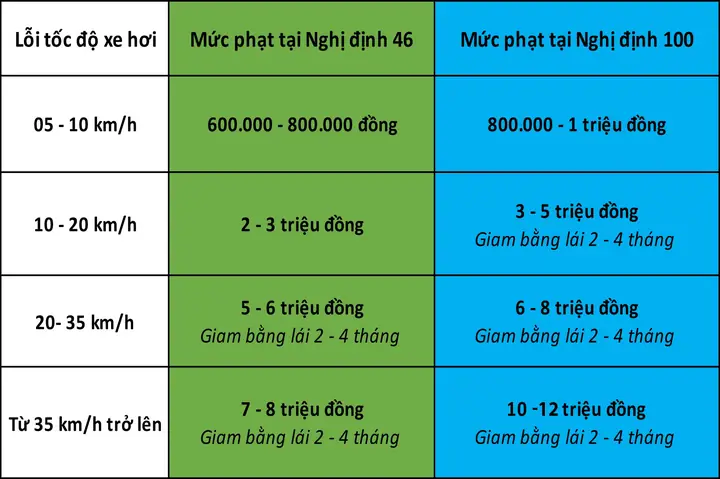 Mức Phạt Quá Tốc Độ Xe Ô Tô