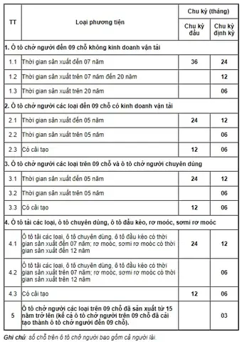 Phí Đăng Kiểm Xe Ô Tô 5 Chỗ