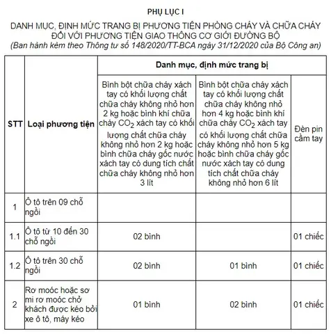 Quy Định Xe Ô Tô Phải Có Bình Chữa Cháy