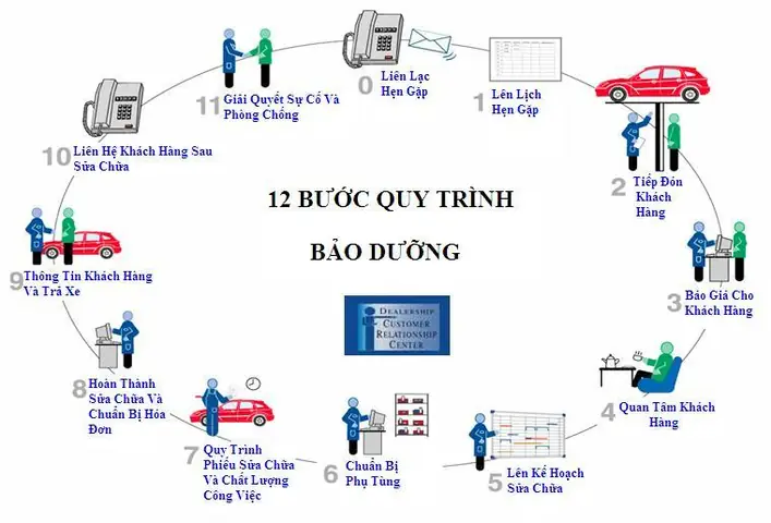 Quy Trình Bảo Dưỡng Xe Ô Tô
