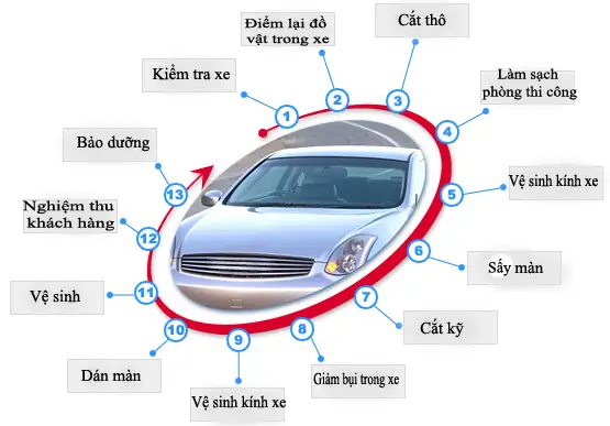 Quy Trình Lắp Ráp Xe Ô Tô