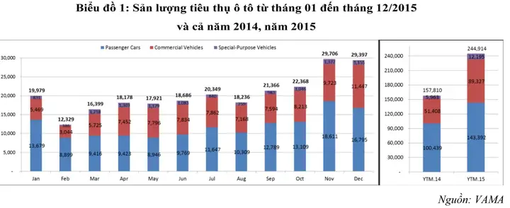 Số Lượng Xe Ô Tô Ở Việt Nam Năm 2015