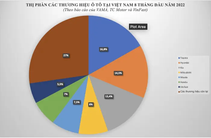 Thị Phần Các Hãng Xe Ô Tô Tại Việt Nam