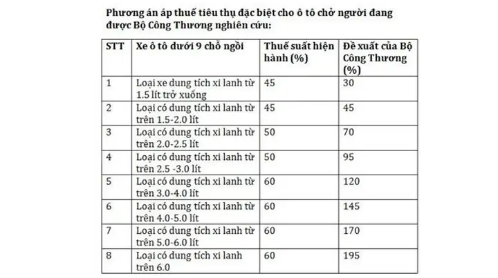 Thuế Tiêu Thụ Đặc Biệt Cho Xe Ô Tô