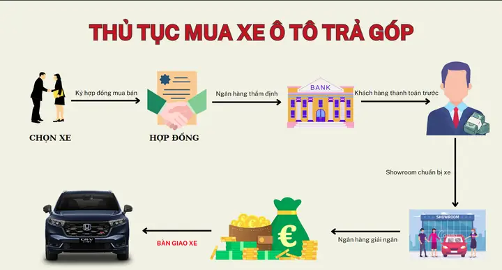Vay Trả Góp Xe Ô Tô
