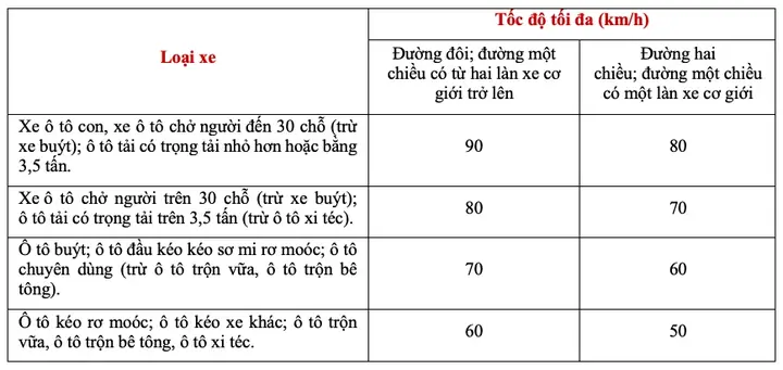 Xe Ô Tô Chạy Quá Tốc Độ Từ 5 10km