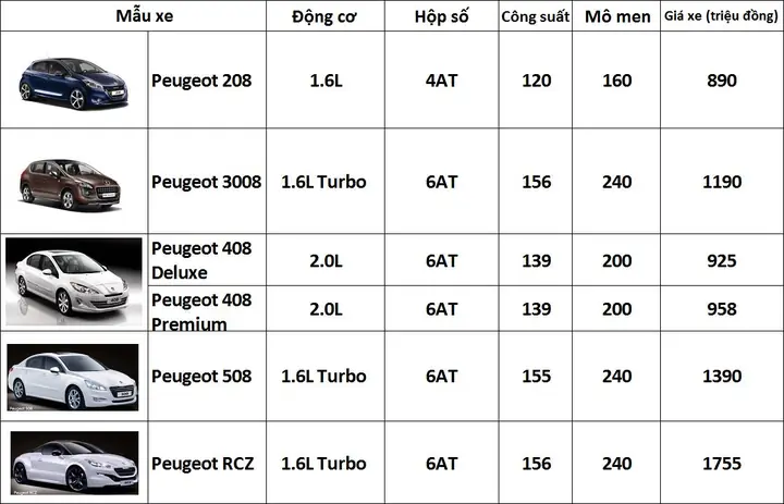 Bảng Giá Xe Ô Tô Peugeot