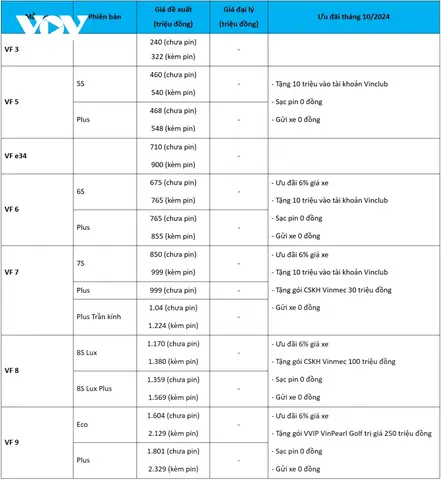 Bảng Giá Xe Ô Tô Tháng 10