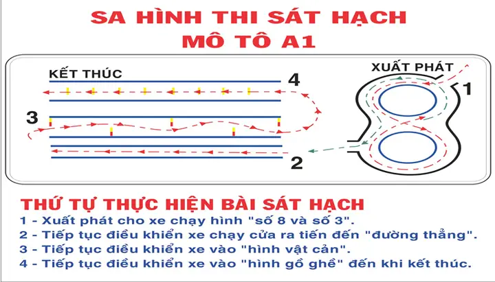 Các Bước Thi Bằng Lái Xe Ô Tô