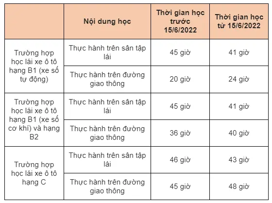 Cách Học Lái Xe Ô Tô Bằng C