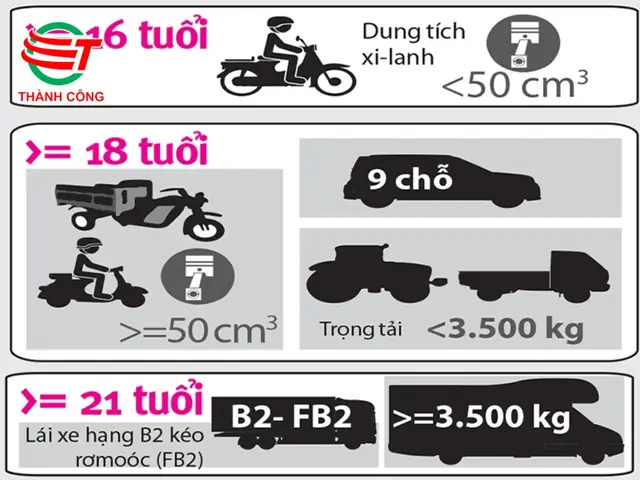 Độ Tuổi Thi Bằng Lái Xe Ô Tô B2