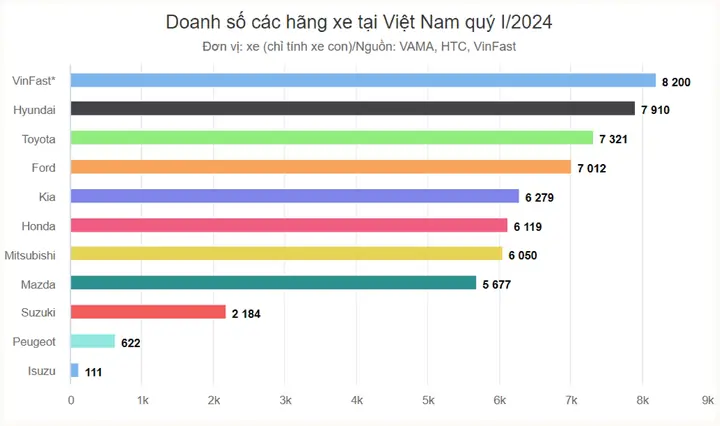 Doanh Số Xe Ô Tô Vinfast