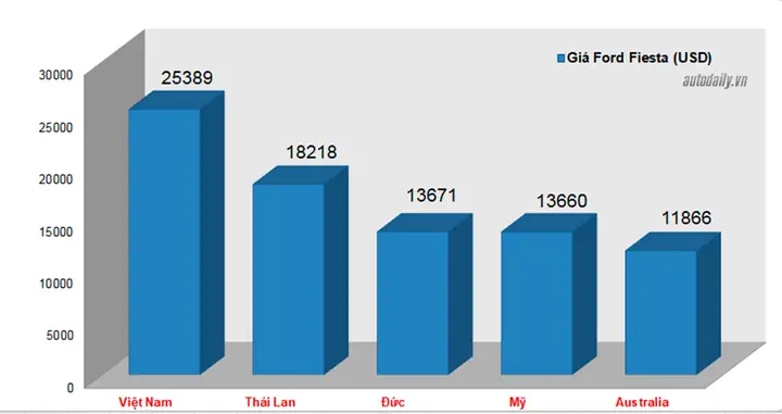 Giá Xe Ô Tô Việt Nam So Với Thế Giới