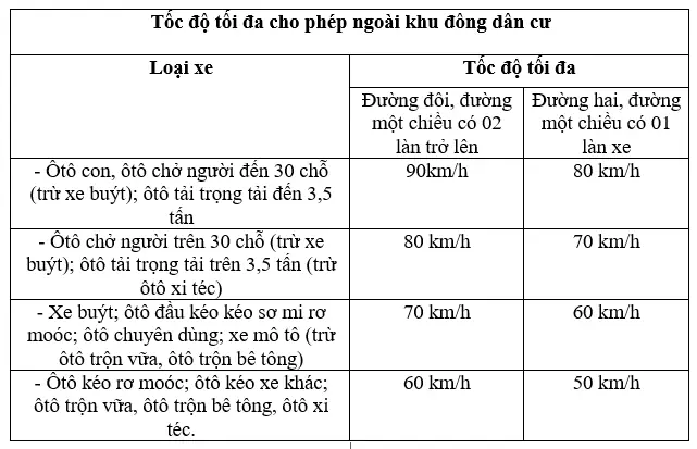 Giới Hạn Tốc Độ Xe Ô Tô
