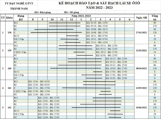 Kế Hoạch Đào Tạo Lái Xe Ô Tô