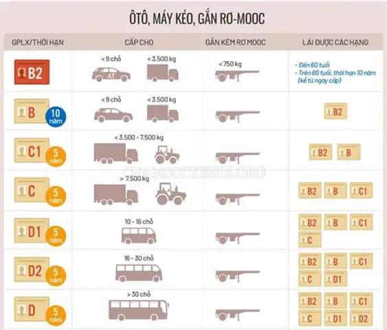 Làm Lái Bằng Lai Xe Ô Tô Cần Những Gì