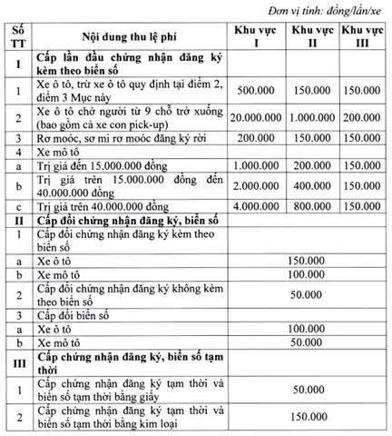 Lệ Phí Đăng Ký Xe Ô Tô Mới Thái Nguyên Lệ Phí Đăng Ký Xe Ô Tô Mới Thái Nguyên