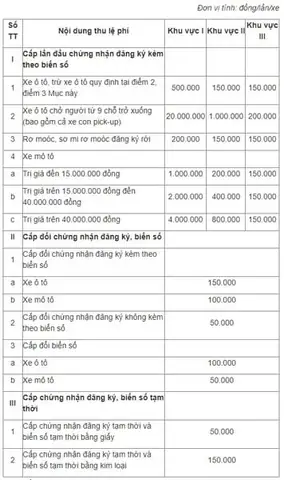 Lệ Phí Làm Biển Xe Ô Tô Bị Mất
