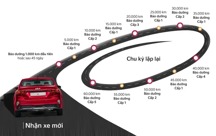 Lịch Bảo Dưỡng Định Kỳ Xe Ô Tô Kia