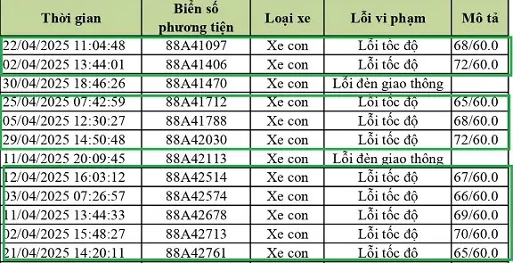 Lỗi Phạt Nguội Xe Ô Tô Chạy Quá Tốc Độ