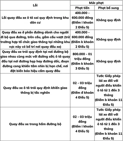 Lỗi Quay Đầu Xe Ô Tô Phạt Bao Nhiêu