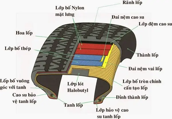 Lớp Vỏ Xe Ô Tô