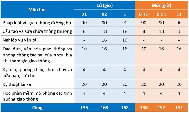 Luyện Thi Giấy Phép Lái Xe Ô Tô