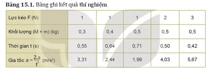 Một Xe Ô Tô Khối Lượng M Dưới Tác Dụng