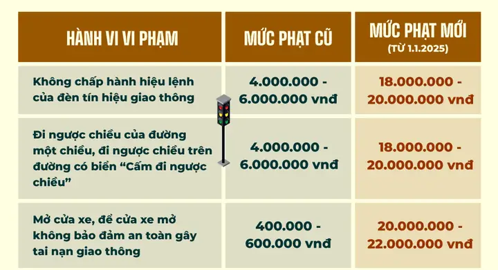 Mức Phạt Vi Phạm Giao Thông Xe Ô Tô