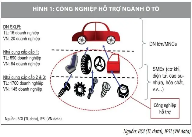 Ngành Công Nghiệp Phụ Trợ Xe Ô Tô