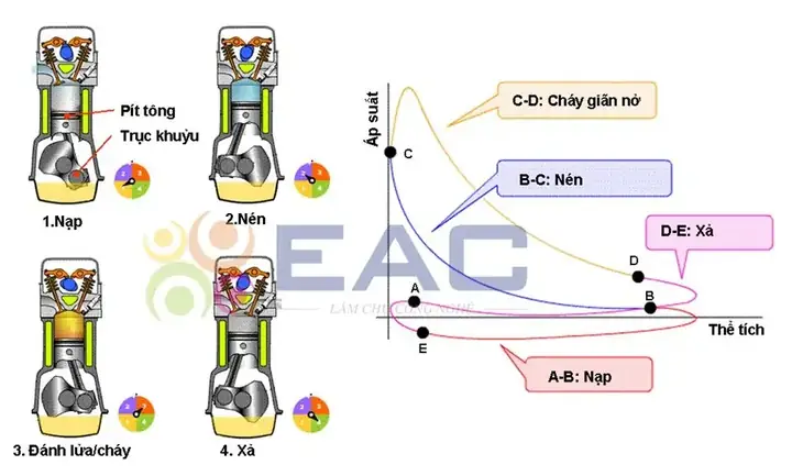 Nguyên Lý Làm Việc May Xe Ô Tô