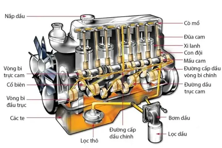 Nhiệm Vụ Hệ Thống Bôi Trơn Trên Xe Ô Tô