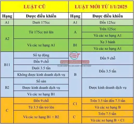 Phân Loại Bằng Lái Xe Ô Tô Tại Việt Nam