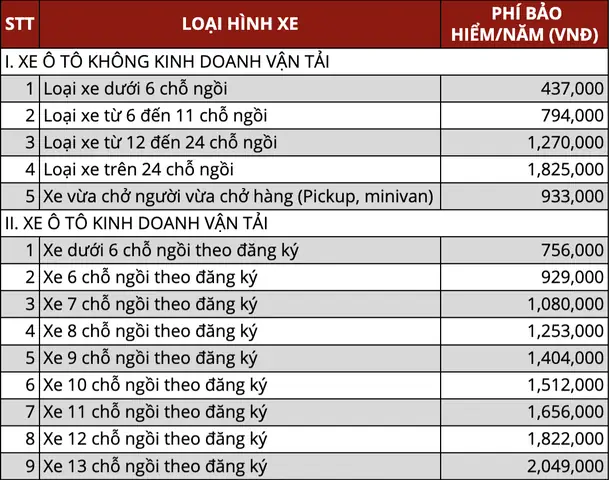 Phí Bảo Hiểm Tnds Xe Ô Tô Bộ Tài Chính