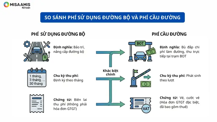 Phí Đường Bộ Xe Ô Tô Hạch Toán The Nao