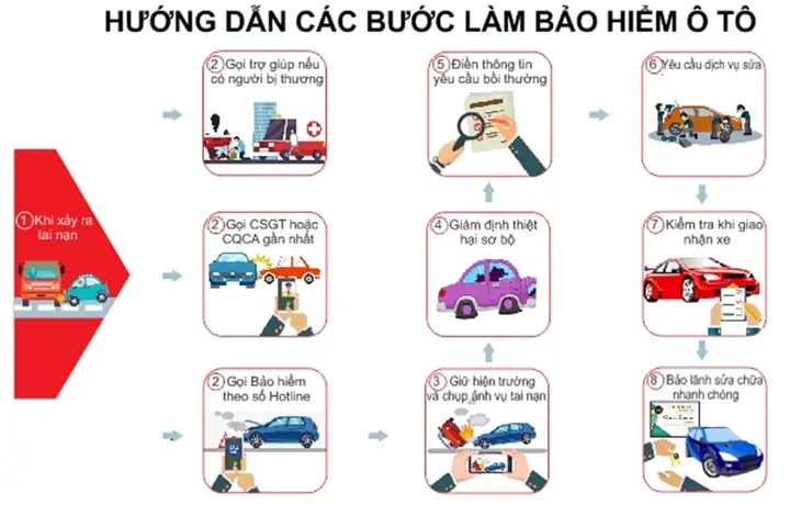 Quy Trình Bảo Hiểm Thân Vỏ Xe Ô Tô