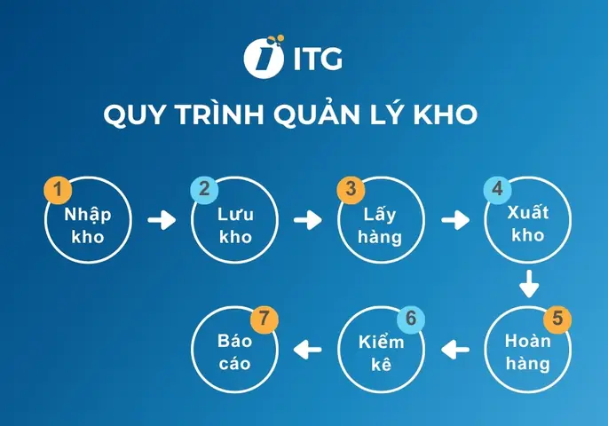 Quy Trình Quản Lý Xe Ô Tô Lilama
