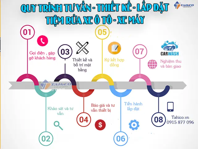 Quy Trình Tư Vấn Xe Ô Tô