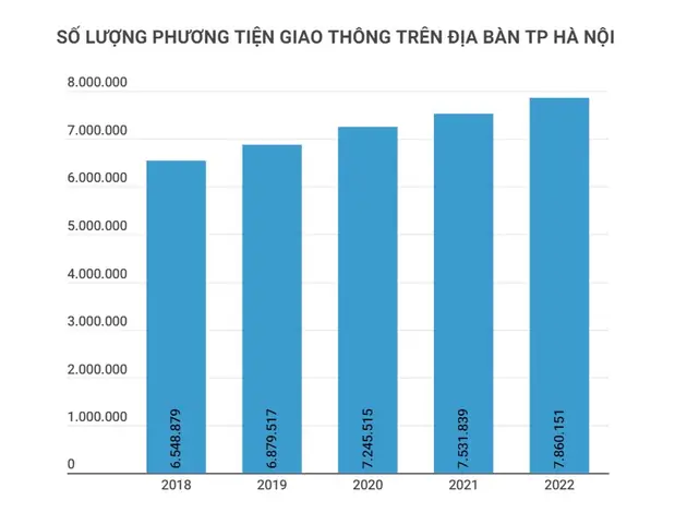Số Lượng Xe Ô Tô Ở Hà Nội