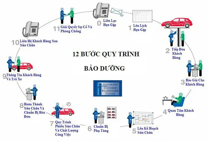 Sửa Chữa Và Bảo Dưỡng Xe Ô Tô Ford