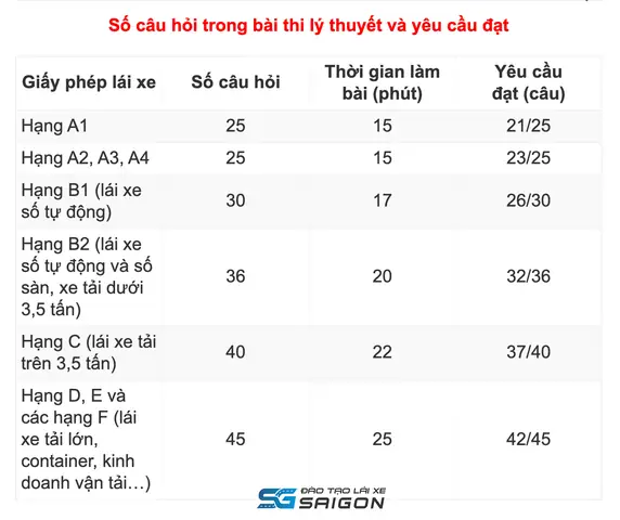 Thi Bằng Lái Xe Ô Tô Bao Nhiêu Câu
